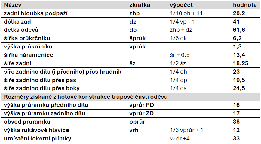 tričko - výpočty